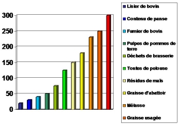 methane potential histogram